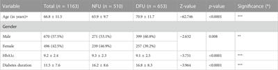 Risk factors for diabetic foot ulcers mortality and novel negative pressure combined with platelet-rich plasma therapy in the treatment of diabetic foot ulcers